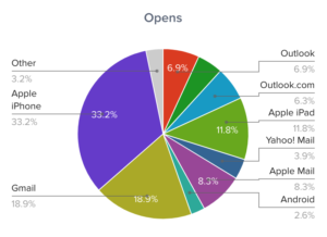 Gráfico circular que muestra la proporción de espectadores en cada dispositivo