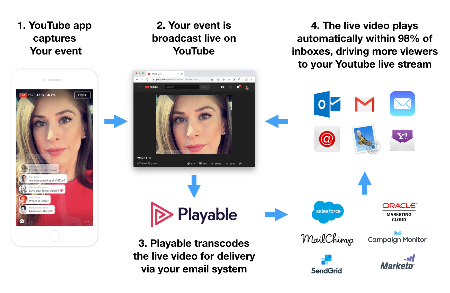 Stream YouTube live videos directly into your email campaigns using Playable